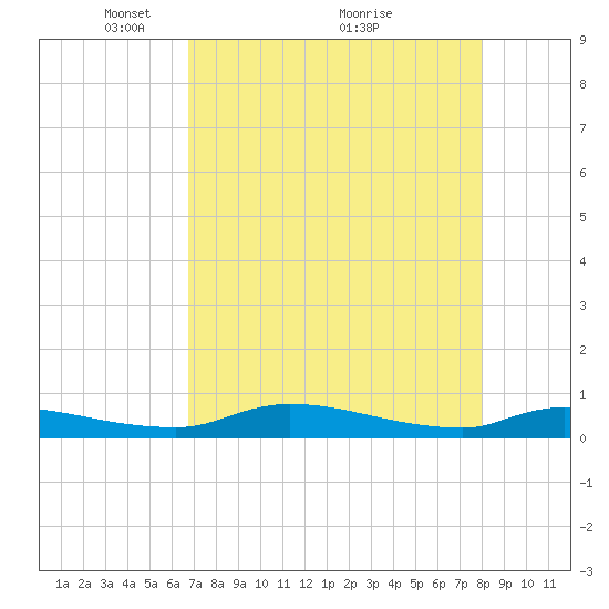 Satsuma tide chart for Friday, April 28, 2023