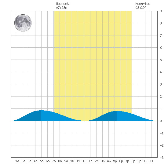 Satsuma tide chart for Thursday, April 6, 2023
