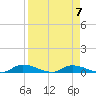 Satsuma tide chart for Friday, April 7, 2023