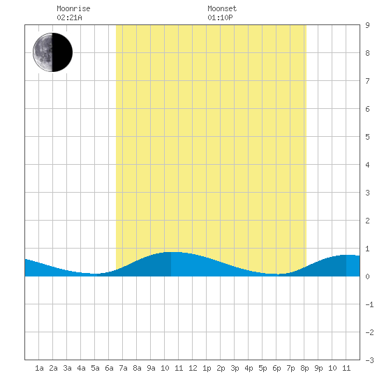 Satsuma tide chart for Friday, May 12, 2023