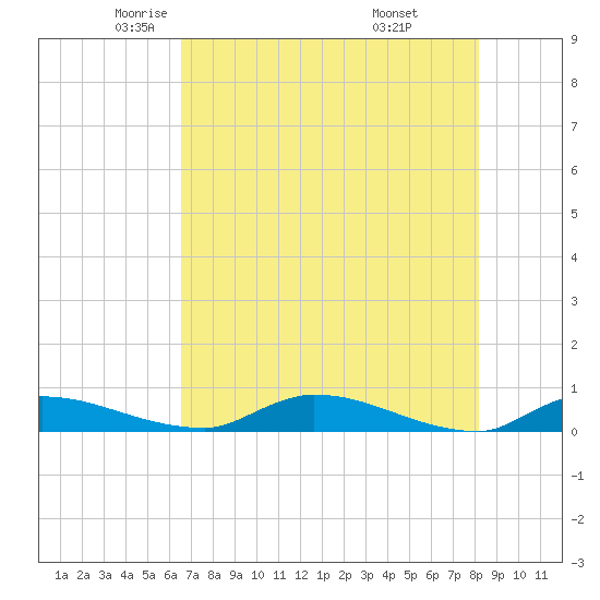 Satsuma tide chart for Sunday, May 14, 2023