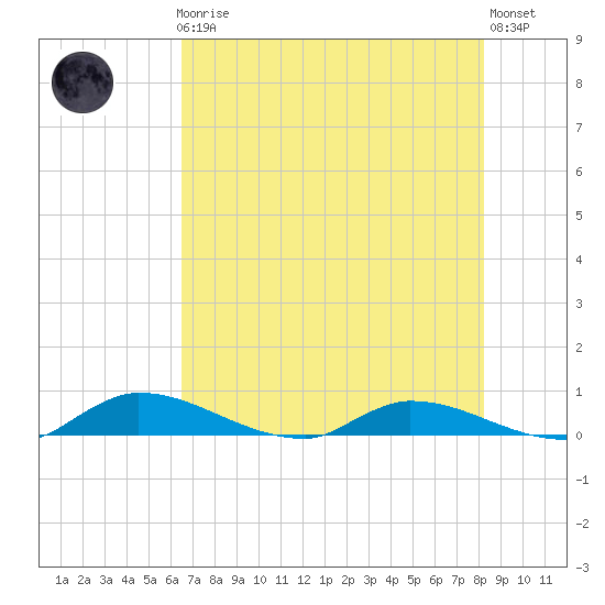 Satsuma tide chart for Friday, May 19, 2023