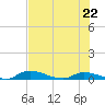 Satsuma tide chart for Monday, May 22, 2023