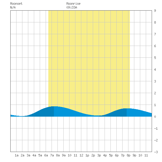 Satsuma tide chart for Tuesday, May 23, 2023