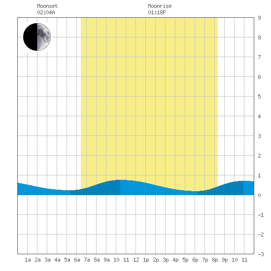 Satsuma tide chart for Saturday, May 27, 2023