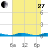 Satsuma tide chart for Saturday, May 27, 2023