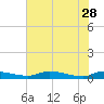Satsuma tide chart for Sunday, May 28, 2023