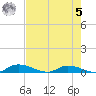 Satsuma tide chart for Friday, May 5, 2023