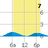 Satsuma tide chart for Sunday, May 7, 2023