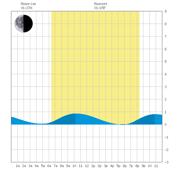 Satsuma tide chart for Saturday, June 10, 2023