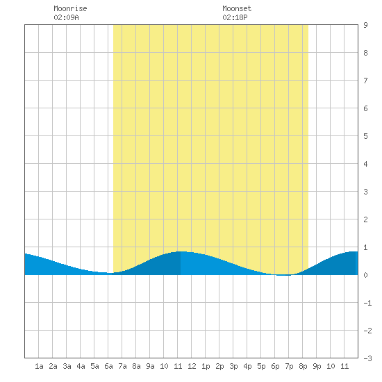Satsuma tide chart for Sunday, June 11, 2023