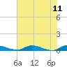 Satsuma tide chart for Sunday, June 11, 2023