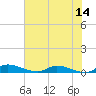 Satsuma tide chart for Wednesday, June 14, 2023