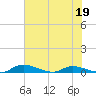 Satsuma tide chart for Monday, June 19, 2023