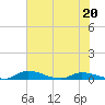 Satsuma tide chart for Tuesday, June 20, 2023