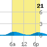 Satsuma tide chart for Wednesday, June 21, 2023