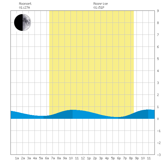 Satsuma tide chart for Monday, June 26, 2023