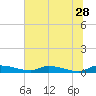 Satsuma tide chart for Wednesday, June 28, 2023