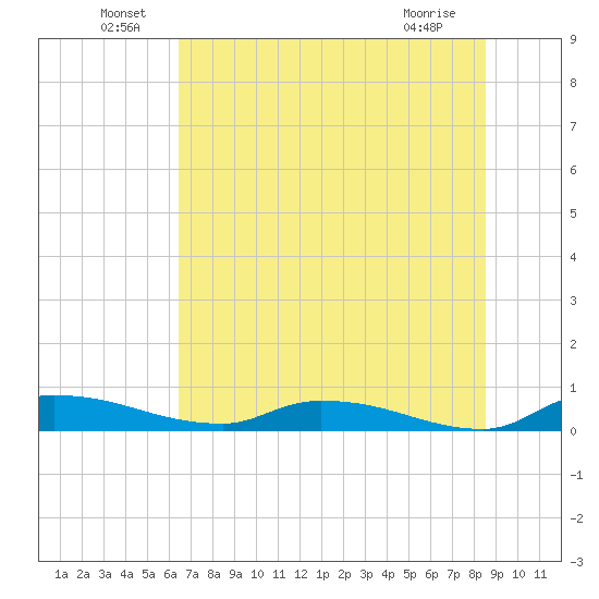 Satsuma tide chart for Thursday, June 29, 2023