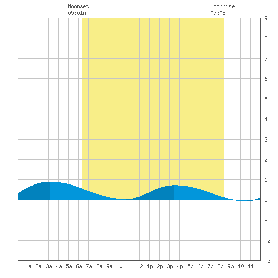 Satsuma tide chart for Friday, June 2, 2023