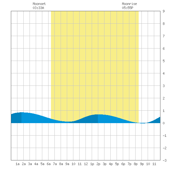 Satsuma tide chart for Friday, June 30, 2023