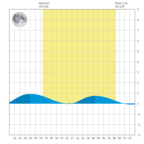 Satsuma tide chart for Saturday, June 3, 2023