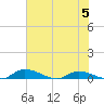 Satsuma tide chart for Monday, June 5, 2023