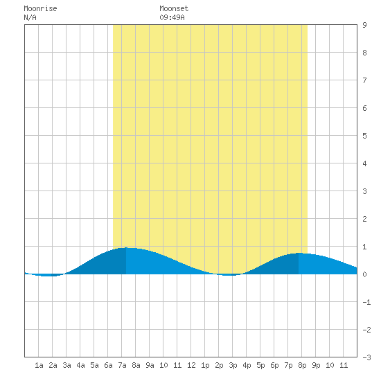 Satsuma tide chart for Wednesday, June 7, 2023