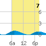 Satsuma tide chart for Wednesday, June 7, 2023