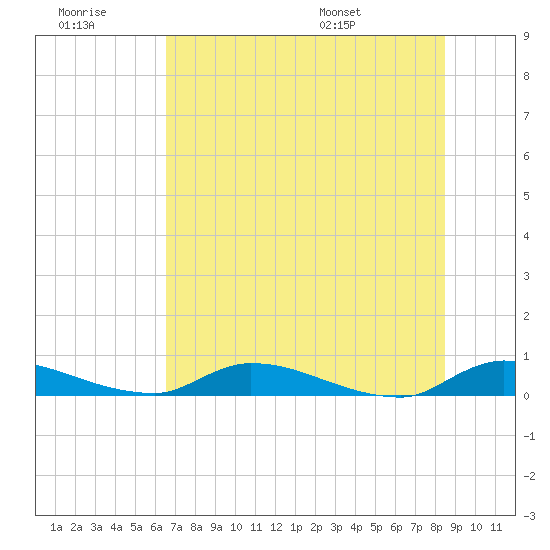 Satsuma tide chart for Monday, July 10, 2023