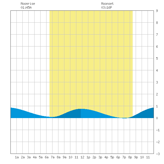 Satsuma tide chart for Tuesday, July 11, 2023