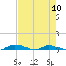 Satsuma tide chart for Tuesday, July 18, 2023