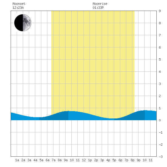 Satsuma tide chart for Tuesday, July 25, 2023