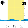 Satsuma tide chart for Tuesday, July 25, 2023