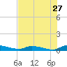 Satsuma tide chart for Thursday, July 27, 2023