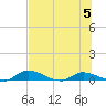Satsuma tide chart for Wednesday, July 5, 2023