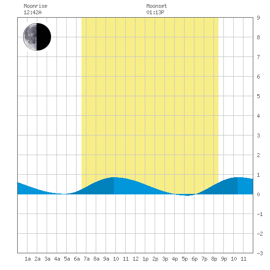 Satsuma tide chart for Sunday, July 9, 2023
