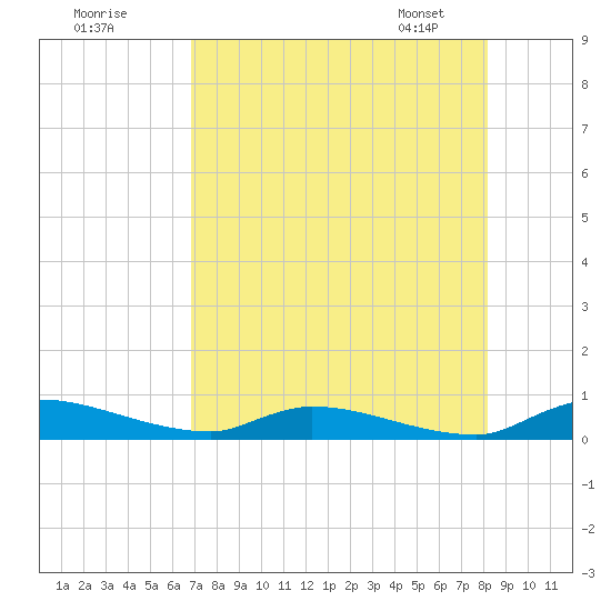 Satsuma tide chart for Thursday, August 10, 2023