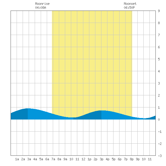 Satsuma tide chart for Sunday, August 13, 2023