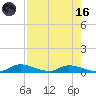 Satsuma tide chart for Wednesday, August 16, 2023