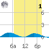 Satsuma tide chart for Tuesday, August 1, 2023