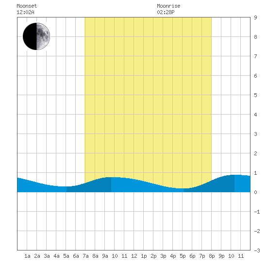 Satsuma tide chart for Thursday, August 24, 2023