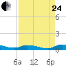Satsuma tide chart for Thursday, August 24, 2023