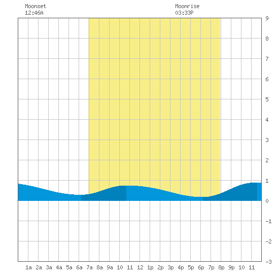 Satsuma tide chart for Friday, August 25, 2023