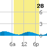 Satsuma tide chart for Monday, August 28, 2023