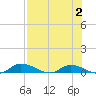 Satsuma tide chart for Wednesday, August 2, 2023