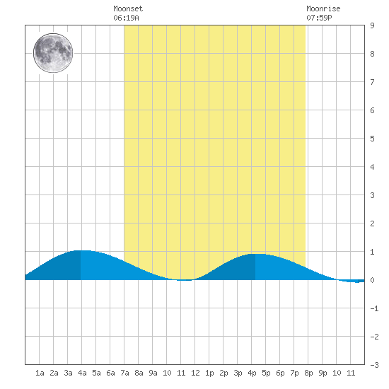 Satsuma tide chart for Wednesday, August 30, 2023
