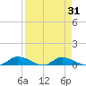 Satsuma tide chart for Thursday, August 31, 2023