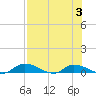 Satsuma tide chart for Thursday, August 3, 2023