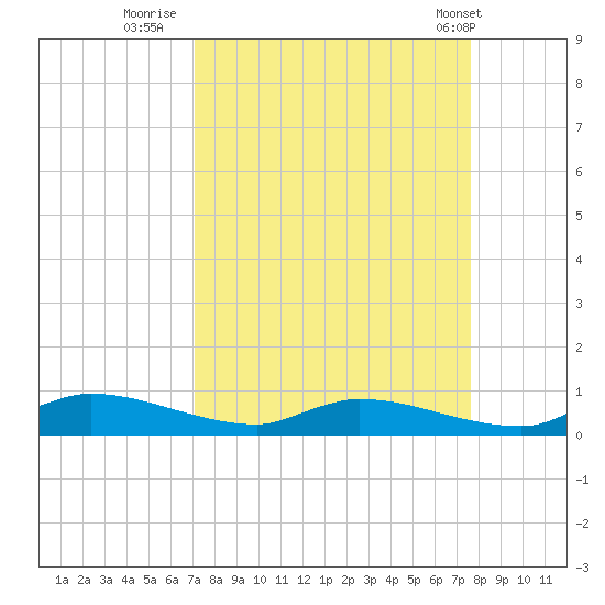 Satsuma tide chart for Monday, September 11, 2023